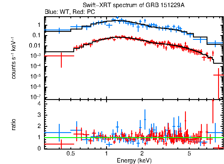 WT and PC mode spectra of Time-averaged