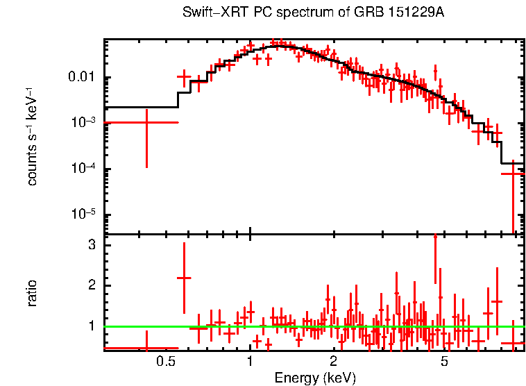 PC mode spectrum of Late Time