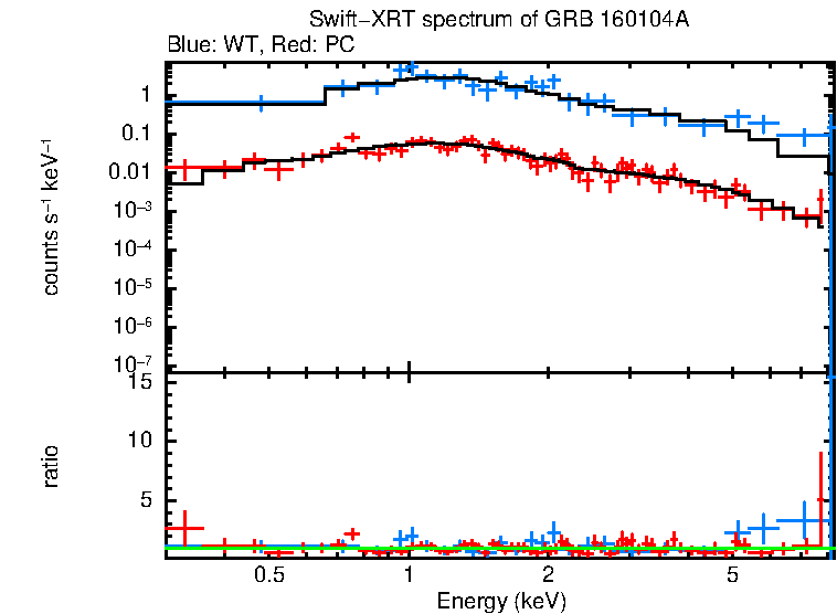 WT and PC mode spectra of Time-averaged