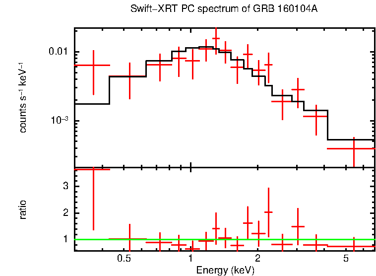 PC mode spectrum of Late Time