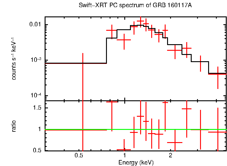 PC mode spectrum of Time-averaged