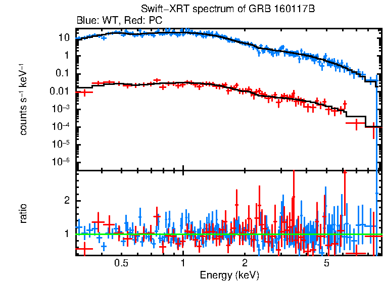 WT and PC mode spectra of Time-averaged