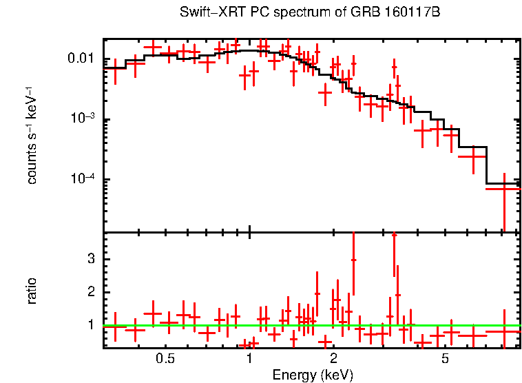 PC mode spectrum of Late Time