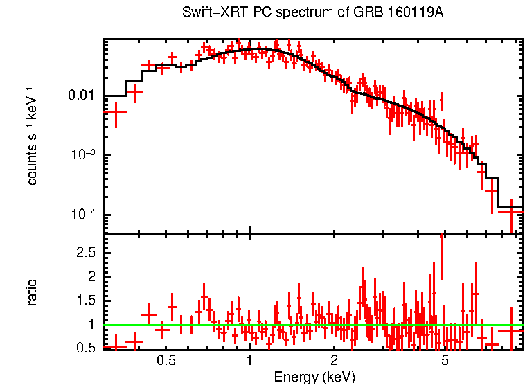 PC mode spectrum of Late Time