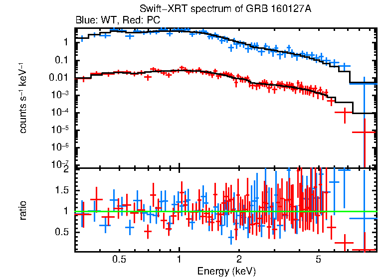 WT and PC mode spectra of Time-averaged