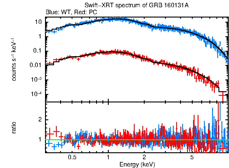 WT and PC mode spectra of Time-averaged