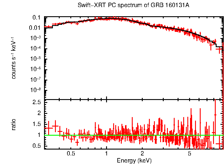 PC mode spectrum of Late Time