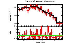 XRT spectrum of GRB 160203A