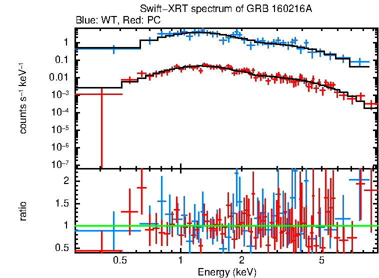 WT and PC mode spectra of GRB 160216A