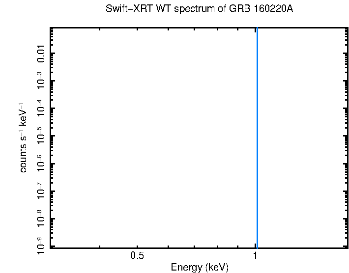 WT mode spectrum of GRB 160220A