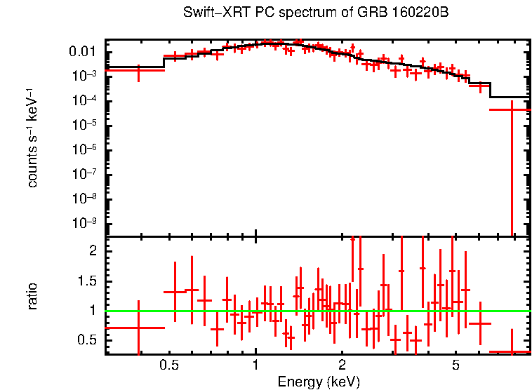 PC mode spectrum of GRB 160220B