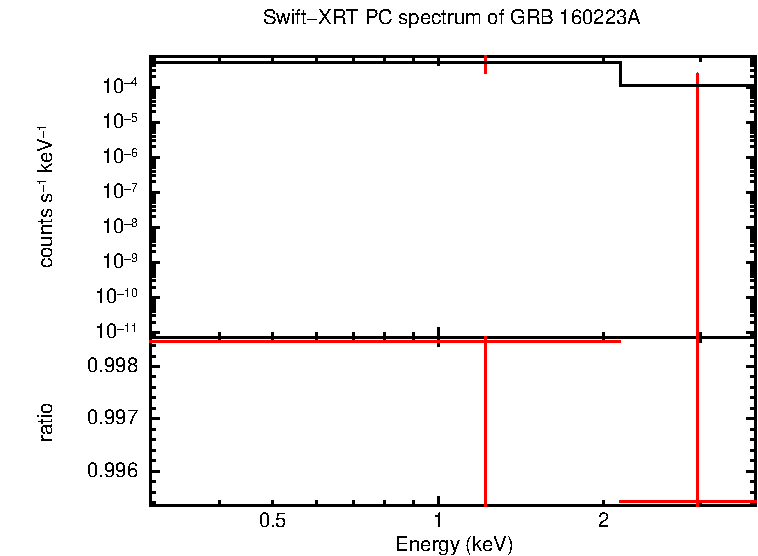 PC mode spectrum of GRB 160223A