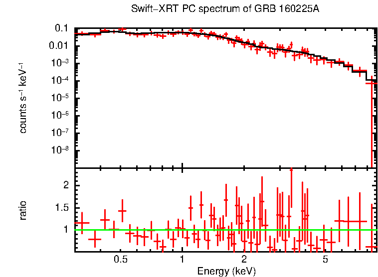 PC mode spectrum of Time-averaged