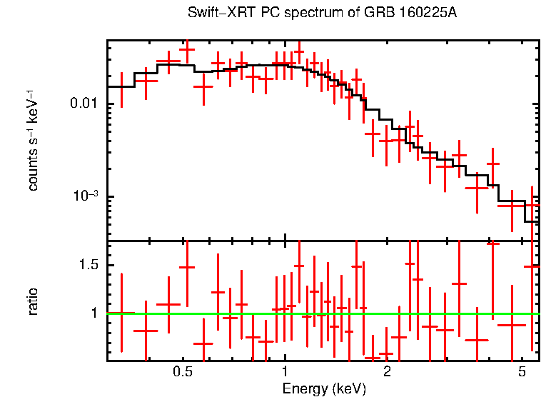 PC mode spectrum of Late Time