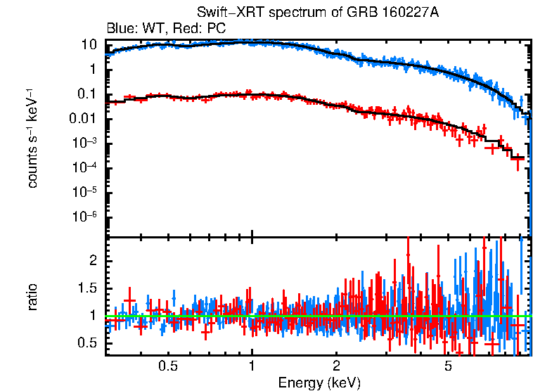 WT and PC mode spectra of Time-averaged