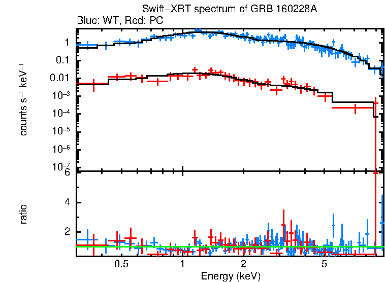 WT and PC mode spectra of Time-averaged