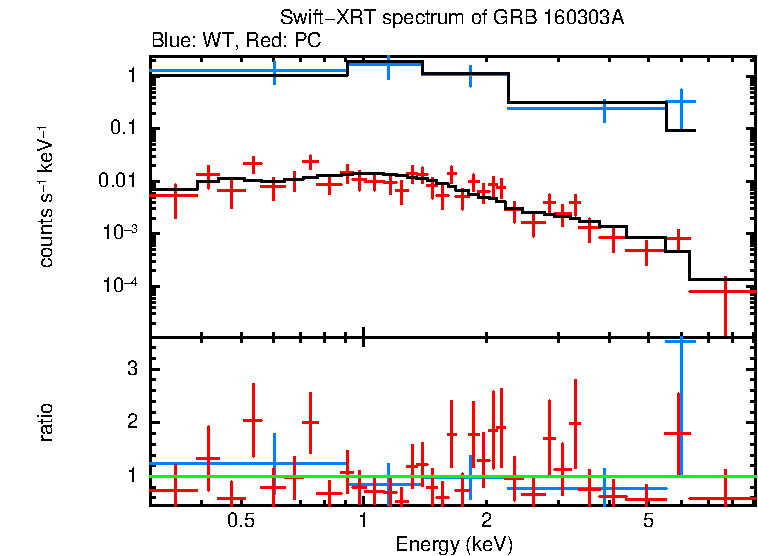 WT and PC mode spectra of GRB 160303A