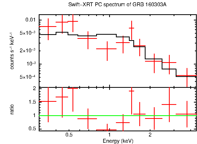 PC mode spectrum of Late Time