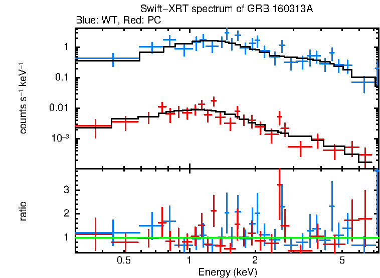 WT and PC mode spectra of Time-averaged