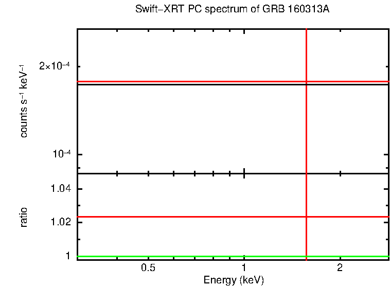 PC mode spectrum of Late Time