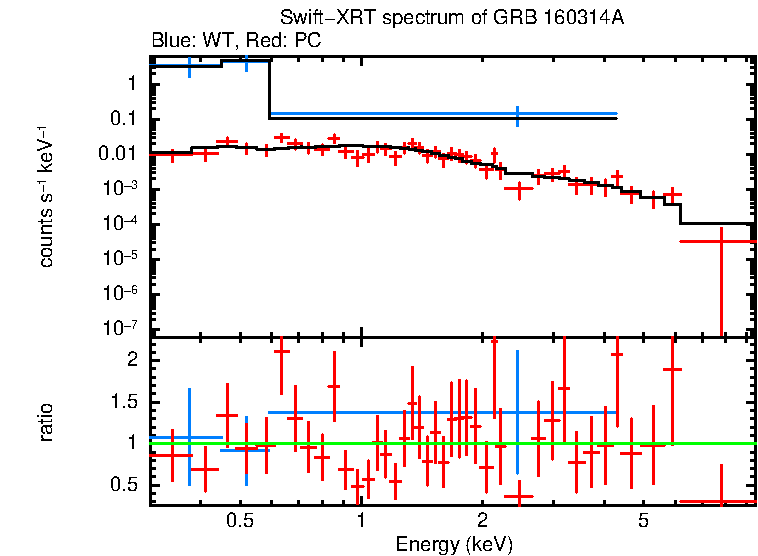 WT and PC mode spectra of GRB 160314A