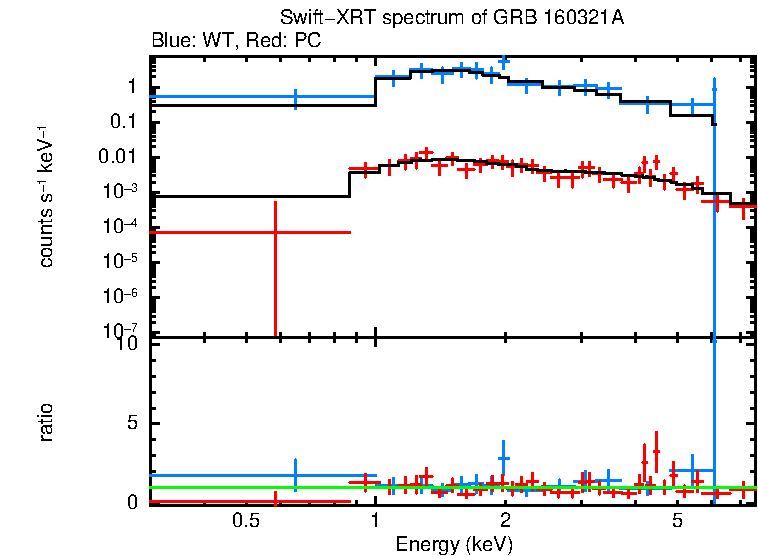 WT and PC mode spectra of Time-averaged