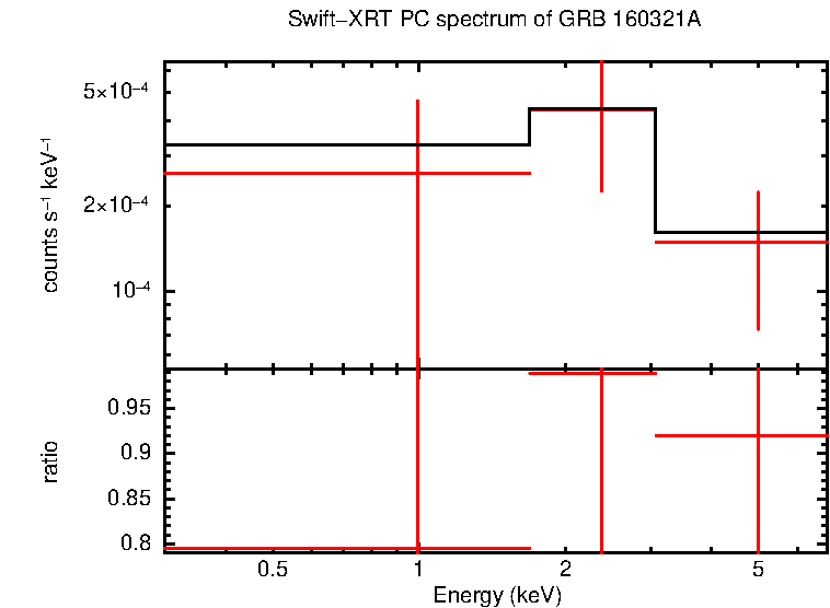 PC mode spectrum of Late Time