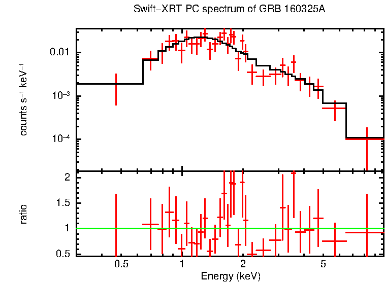 PC mode spectrum of Late Time