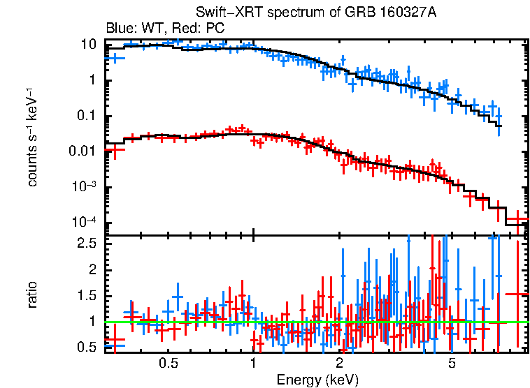 WT and PC mode spectra of Time-averaged