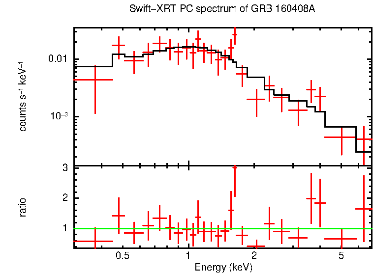 PC mode spectrum of Time-averaged