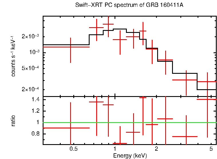 PC mode spectrum of GRB 160411A