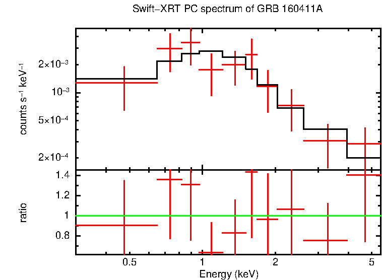 PC mode spectrum of Time-averaged