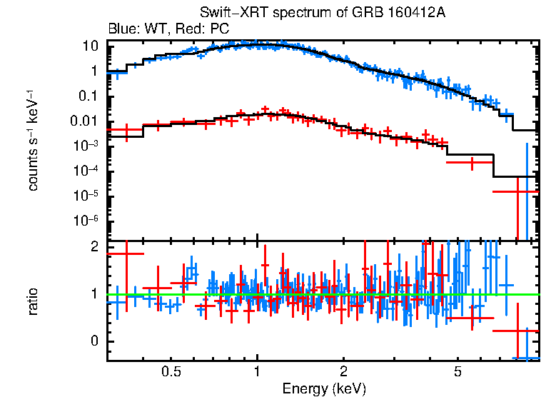 WT and PC mode spectra of Time-averaged