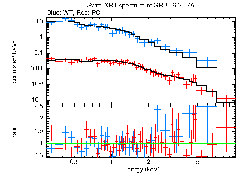 WT and PC mode spectra of Time-averaged