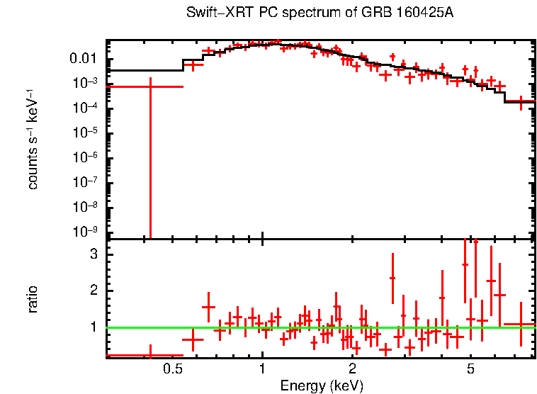 PC mode spectrum of Late Time