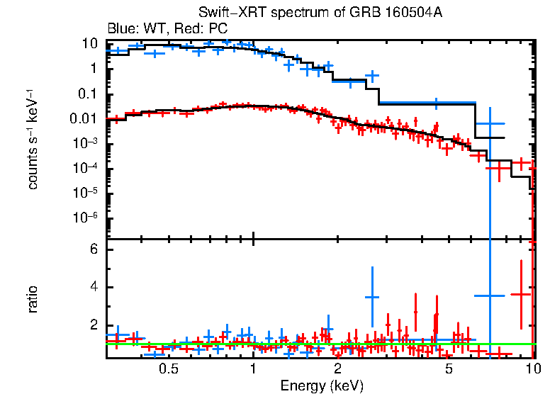 WT and PC mode spectra of Time-averaged