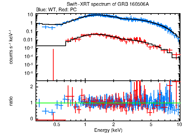 WT and PC mode spectra of Time-averaged