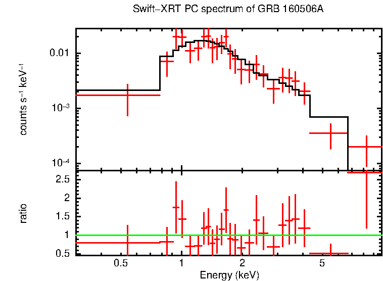 PC mode spectrum of Late Time