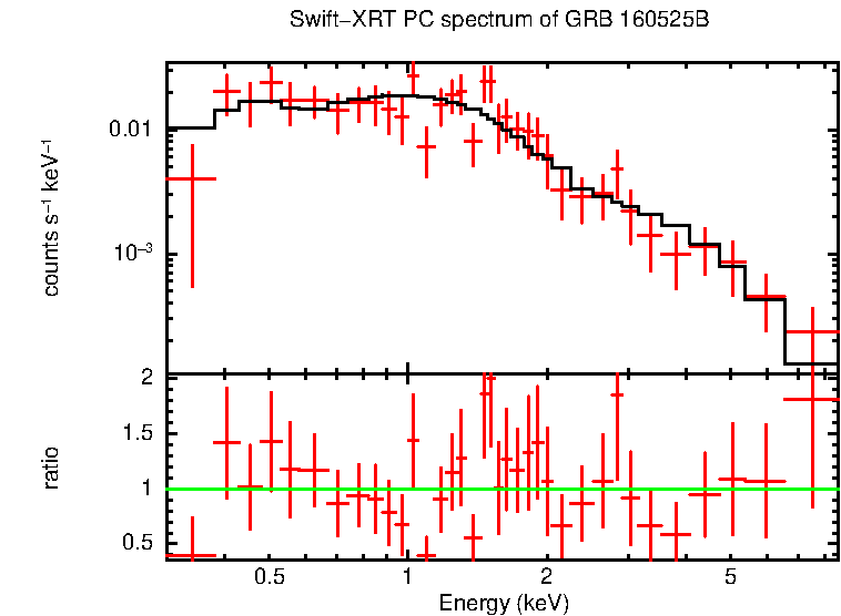 PC mode spectrum of GRB 160525B