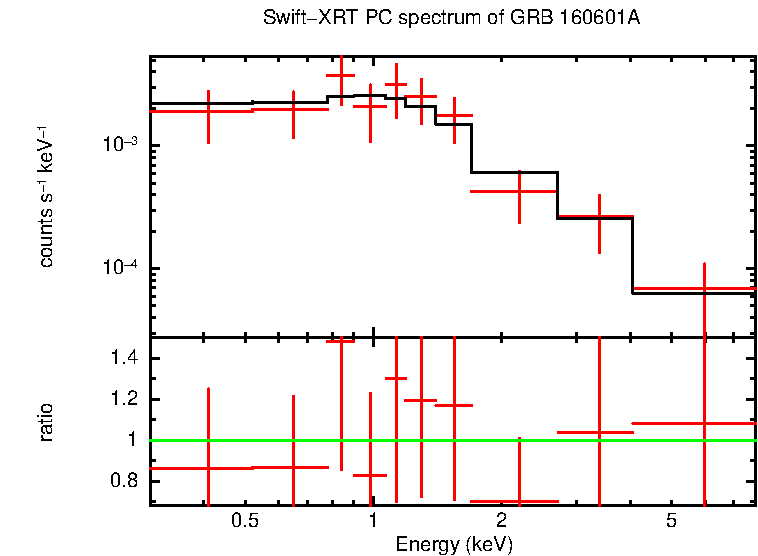 PC mode spectrum of GRB 160601A