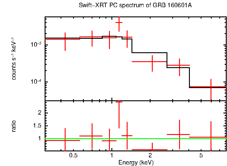 PC mode spectrum of Late Time