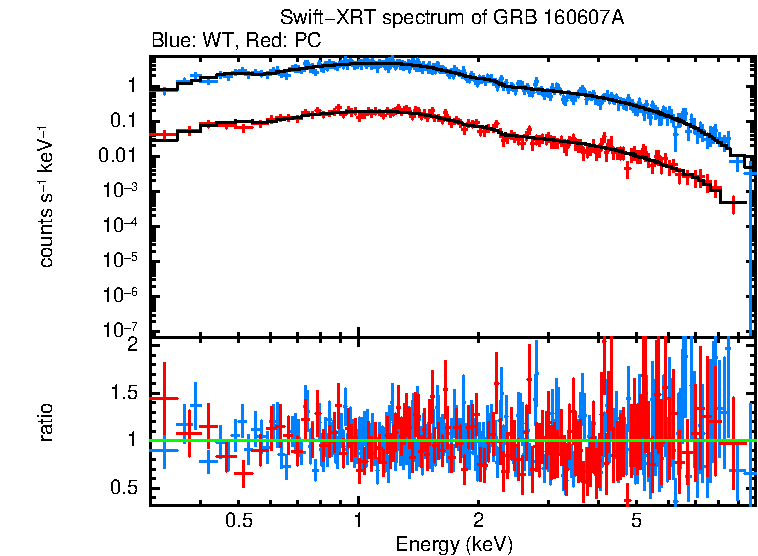 WT and PC mode spectra of Time-averaged