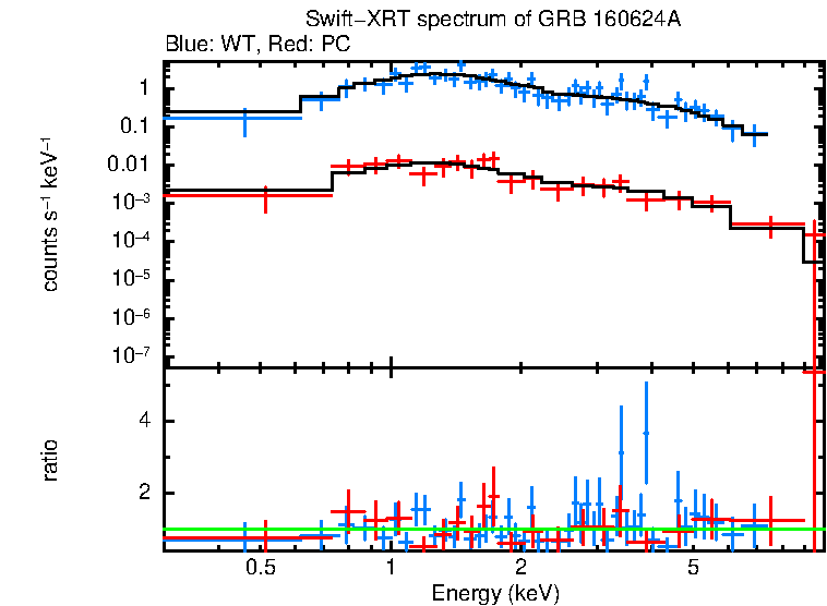 WT and PC mode spectra of Time-averaged