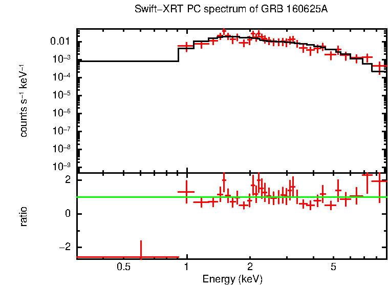 PC mode spectrum of Time-averaged