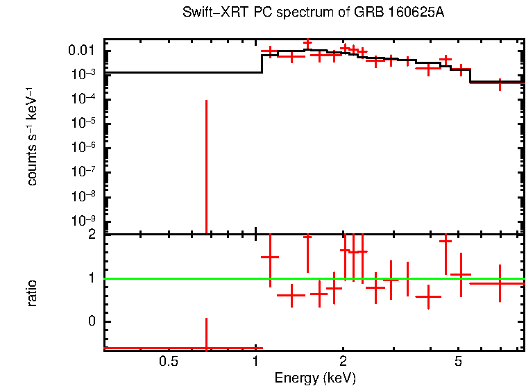 PC mode spectrum of Late Time