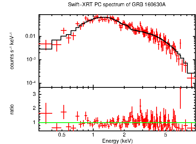 PC mode spectrum of Time-averaged