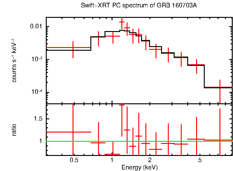 PC mode spectrum of Time-averaged