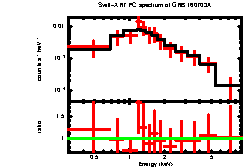 XRT spectrum of GRB 160703A