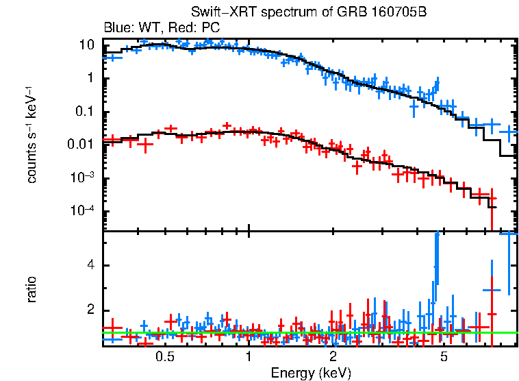 WT and PC mode spectra of Time-averaged