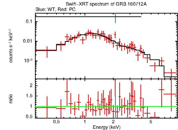 WT and PC mode spectra of GRB 160712A